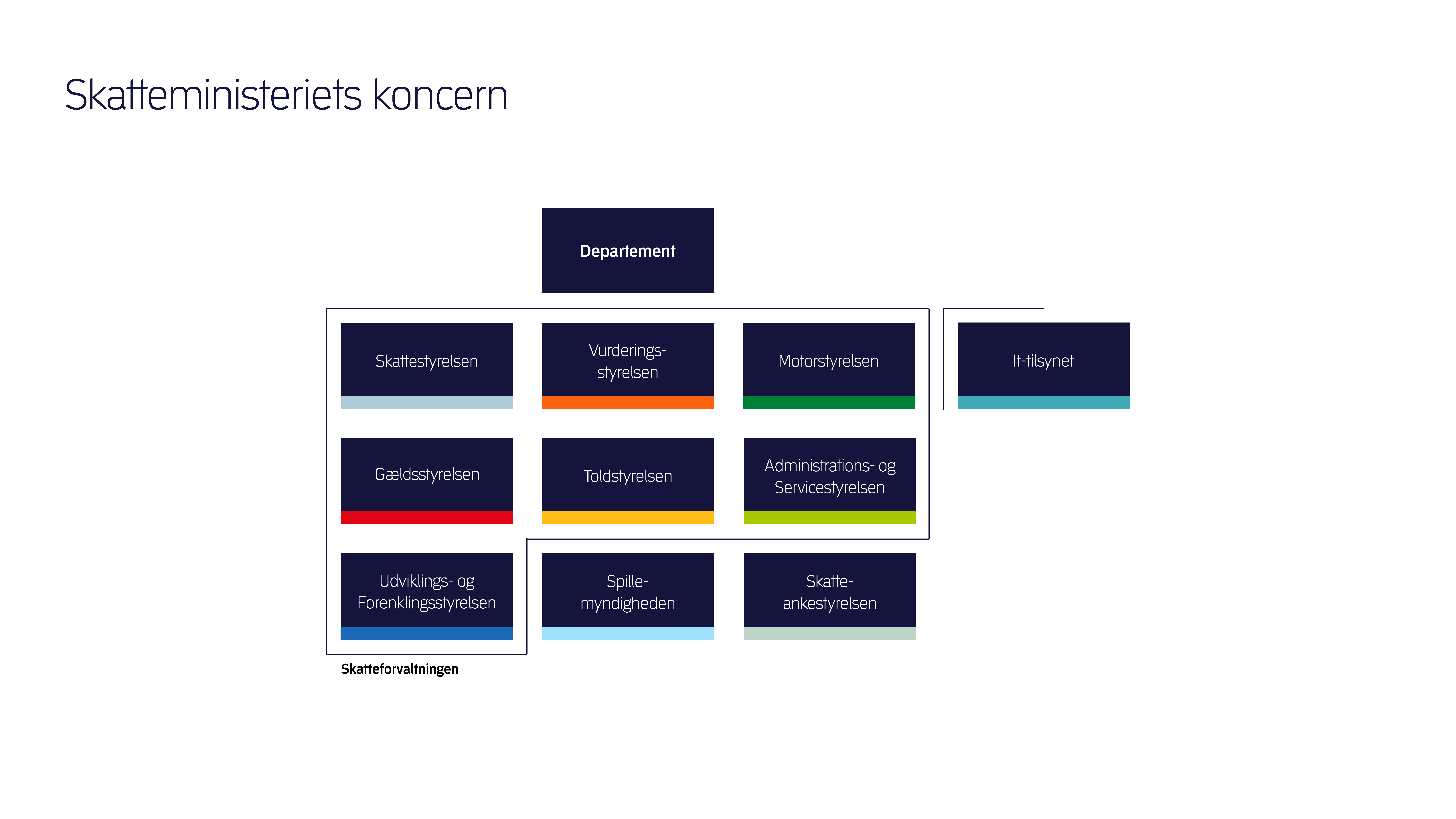 Diagram of the Ministry of Taxation